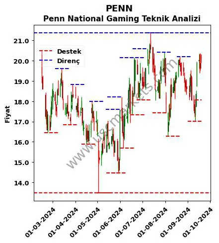 PENN fiyat-yorum-grafik