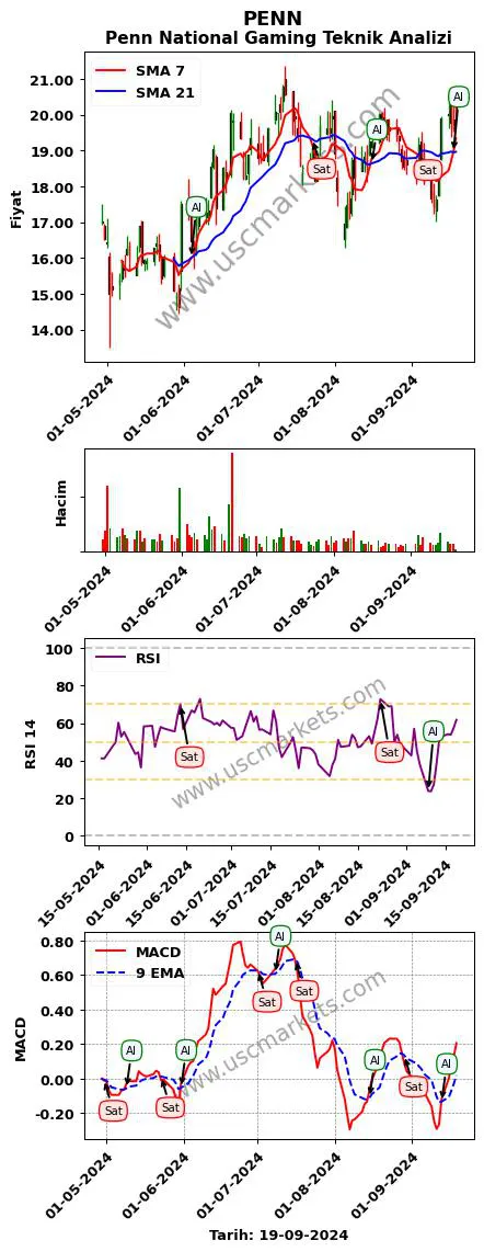 PENN al veya sat Penn National Gaming grafik analizi PENN fiyatı