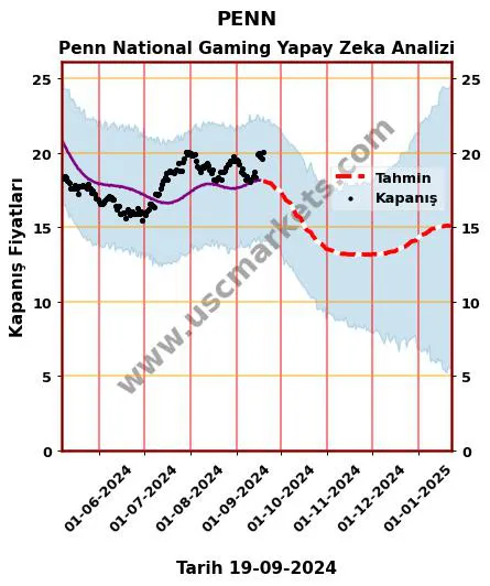 PENN hisse hedef fiyat 2024 Penn National Gaming grafik
