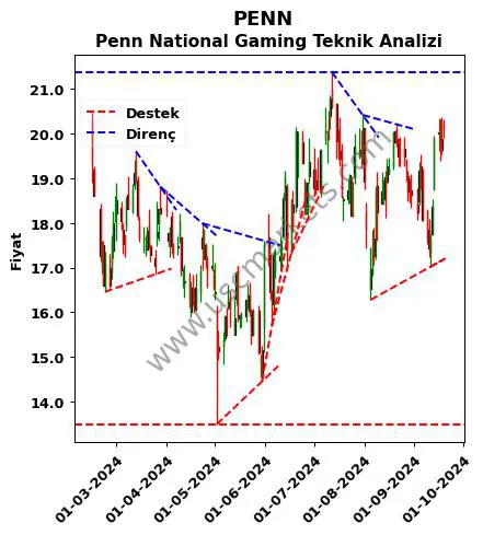 PENN destek direnç Penn National Gaming teknik analiz grafik PENN fiyatı