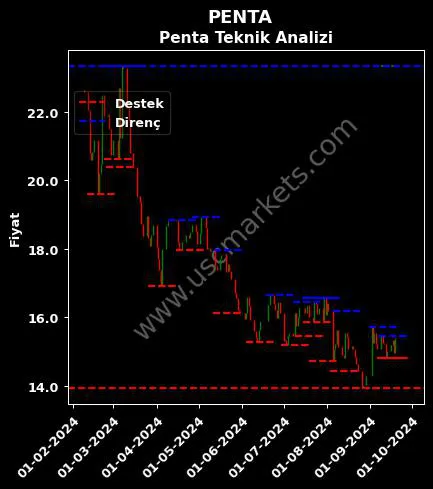 PENTA fiyat-yorum-grafik