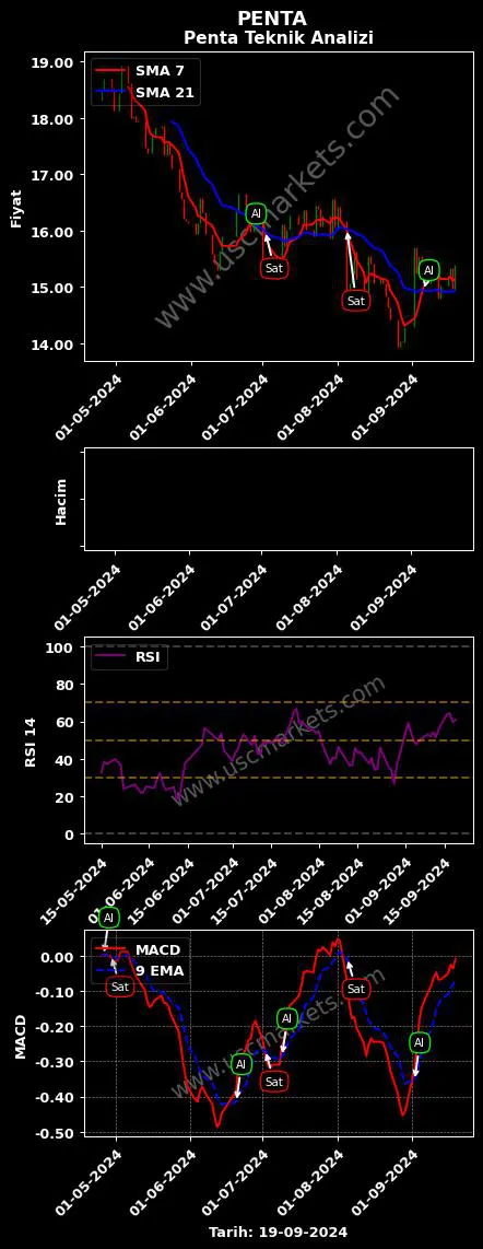 PENTA al veya sat PENTA TEKNOLOJİ ÜRÜNLERİ grafik analizi PENTA fiyatı