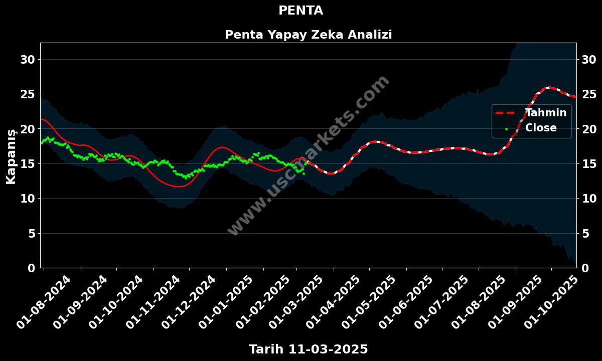 PENTA hisse hedef fiyat 2024 Penta grafik