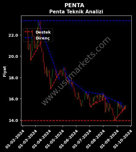 PENTA destek direnç PENTA TEKNOLOJİ ÜRÜNLERİ teknik analiz grafik PENTA fiyatı