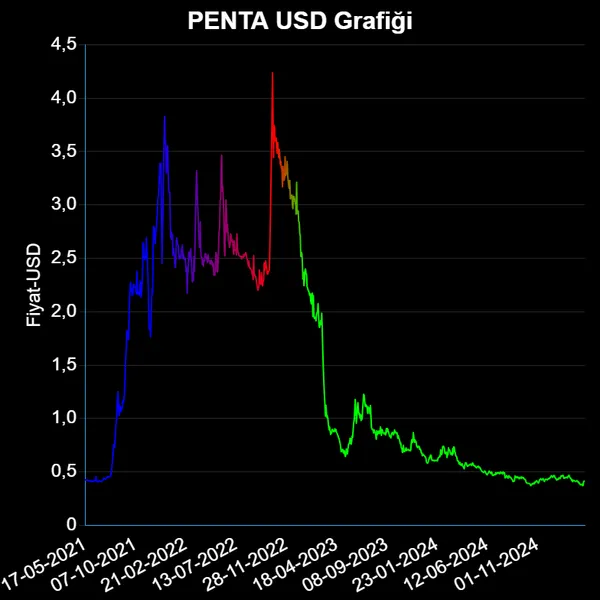 PENTA Dolar Grafiği