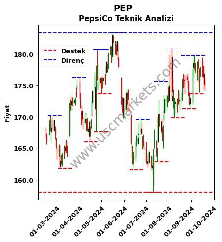 PEP fiyat-yorum-grafik