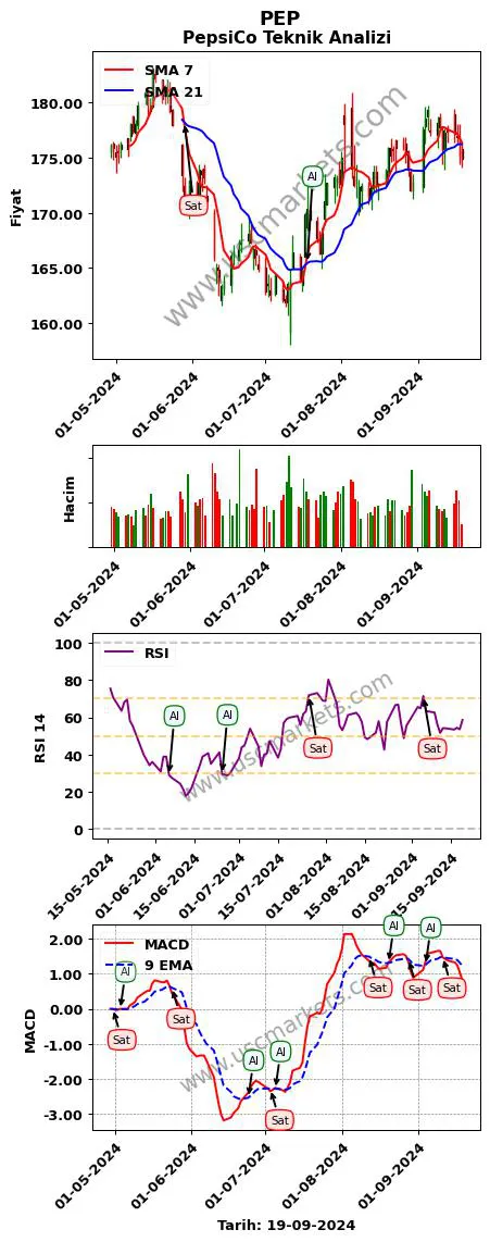 PEP al veya sat PepsiCo grafik analizi PEP fiyatı