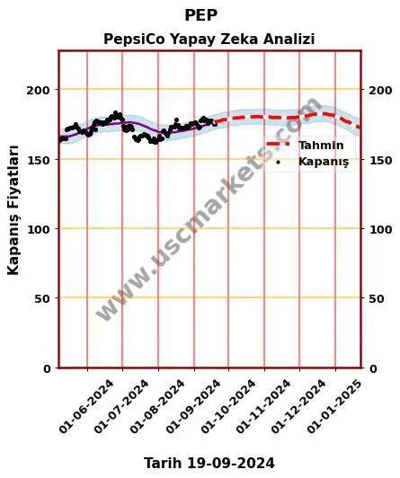 PEP hisse hedef fiyat 2024 PepsiCo grafik