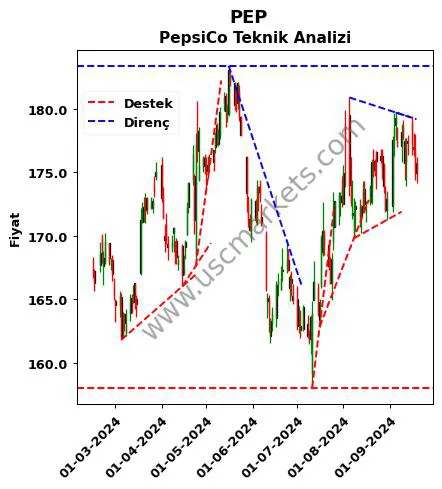 PEP destek direnç PepsiCo teknik analiz grafik PEP fiyatı