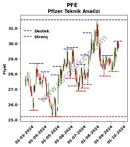 PFE fiyat-yorum-grafik