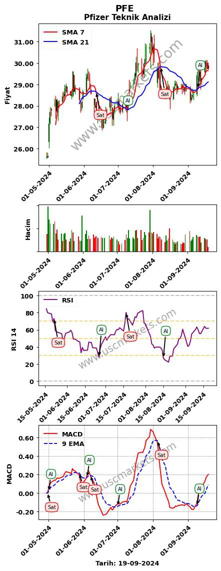 PFE al veya sat Pfizer grafik analizi PFE fiyatı