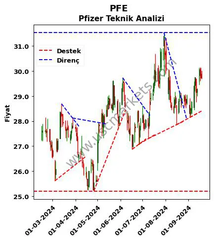 PFE destek direnç Pfizer teknik analiz grafik PFE fiyatı