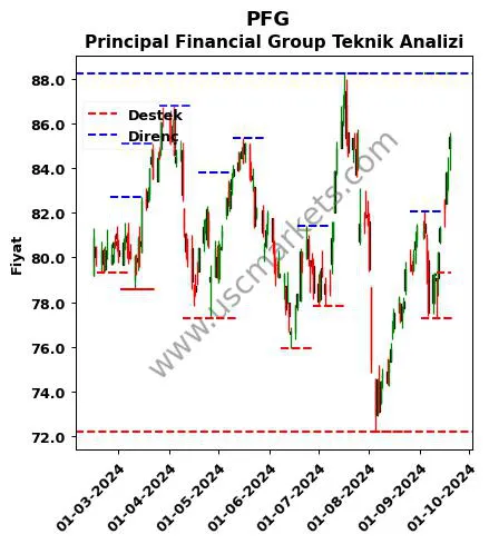 PFG fiyat-yorum-grafik