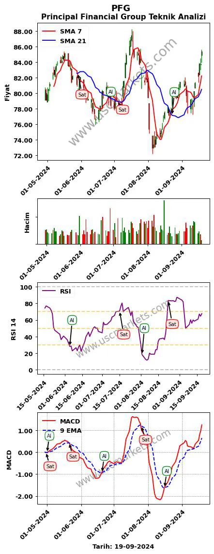 PFG al veya sat Principal Financial Group grafik analizi PFG fiyatı