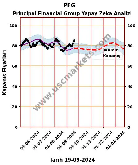 PFG hisse hedef fiyat 2024 Principal Financial Group grafik