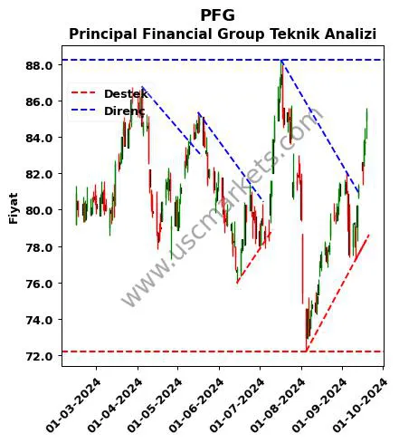 PFG destek direnç Principal Financial Group teknik analiz grafik PFG fiyatı