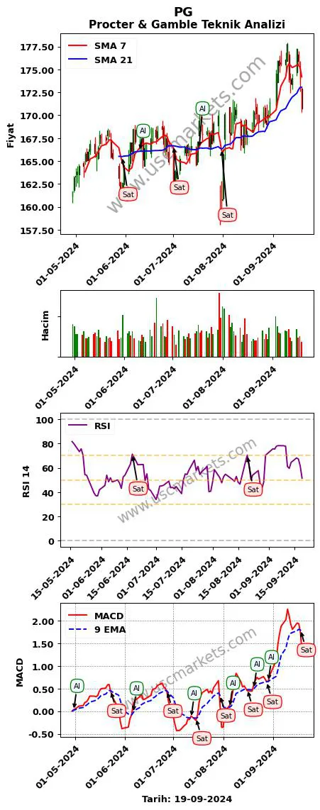 PG al veya sat Procter & Gamble grafik analizi PG fiyatı