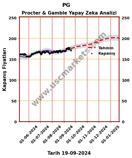 PG hisse hedef fiyat 2024 Procter & Gamble grafik