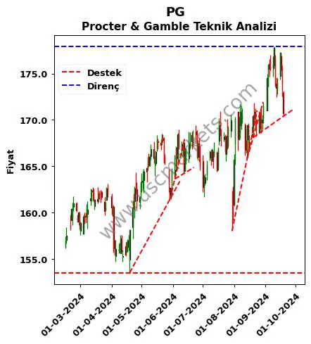 PG destek direnç Procter & Gamble teknik analiz grafik PG fiyatı