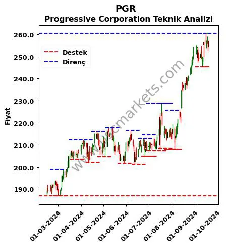 PGR fiyat-yorum-grafik
