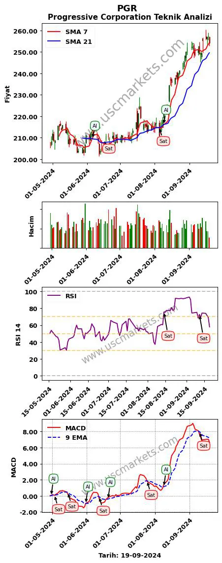 PGR al veya sat Progressive Corporation grafik analizi PGR fiyatı
