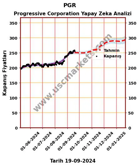 PGR hisse hedef fiyat 2024 Progressive Corporation grafik