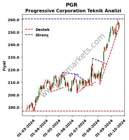 PGR destek direnç Progressive Corporation teknik analiz grafik PGR fiyatı