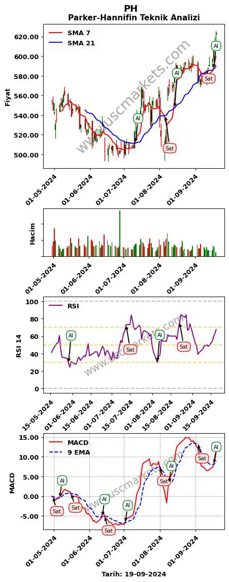 PH al veya sat Parker-Hannifin grafik analizi PH fiyatı