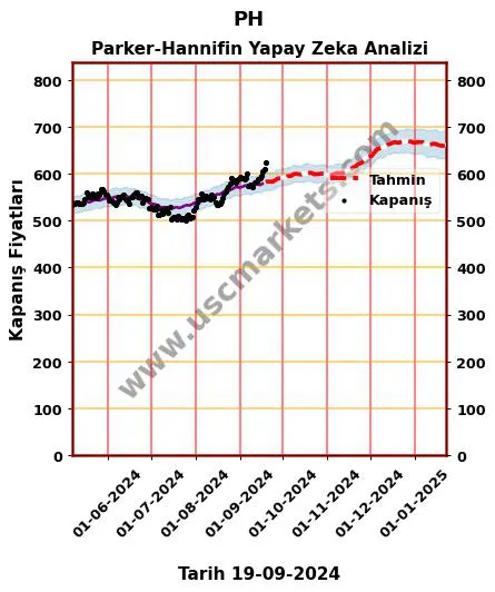 PH hisse hedef fiyat 2024 Parker-Hannifin grafik