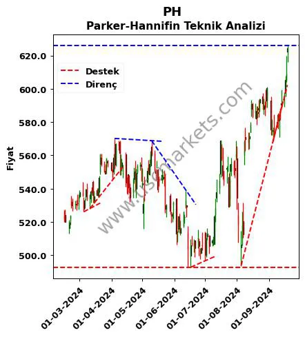 PH destek direnç Parker-Hannifin teknik analiz grafik PH fiyatı