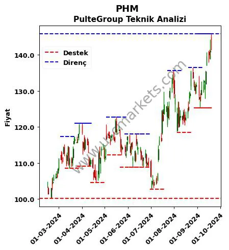 PHM fiyat-yorum-grafik