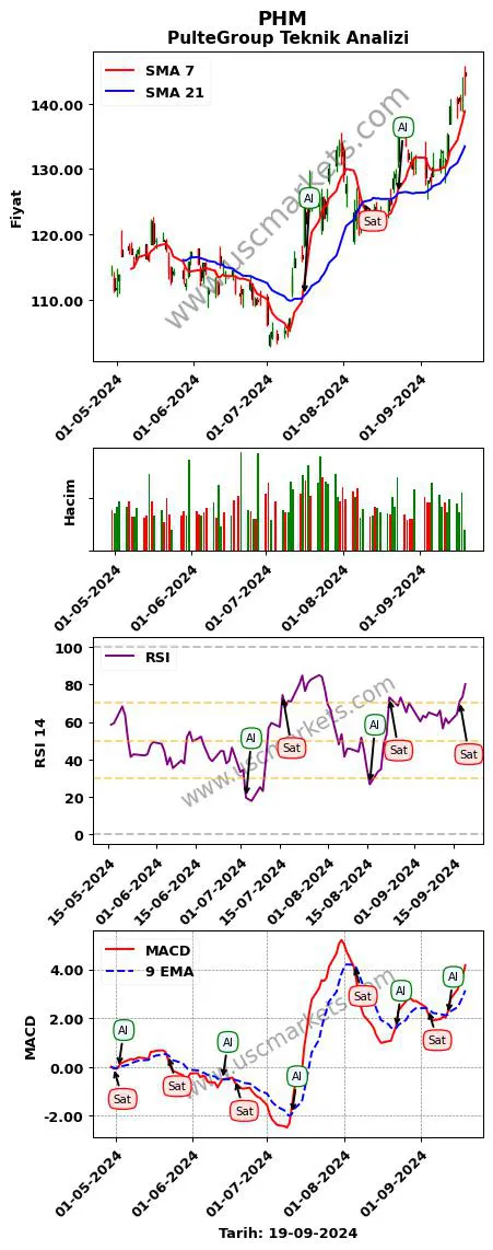 PHM al veya sat PulteGroup grafik analizi PHM fiyatı