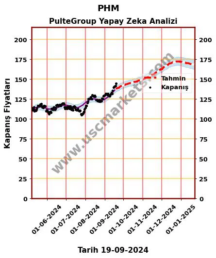 PHM hisse hedef fiyat 2024 PulteGroup grafik
