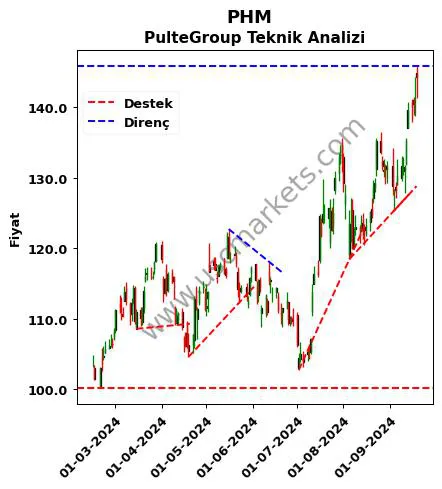 PHM destek direnç PulteGroup teknik analiz grafik PHM fiyatı