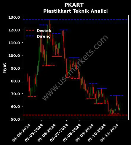 PKART fiyat-yorum-grafik