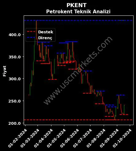 PKENT fiyat-yorum-grafik