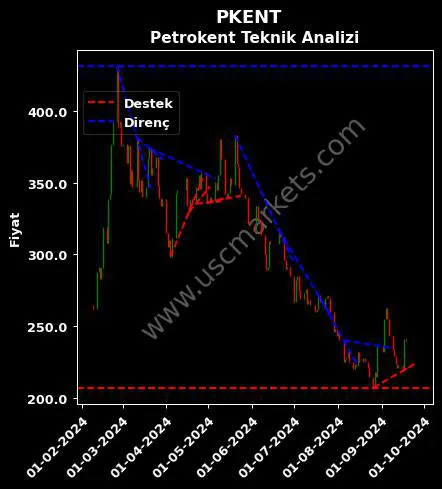 PKENT destek direnç PETROKENT TURİZM A.Ş. teknik analiz grafik PKENT fiyatı