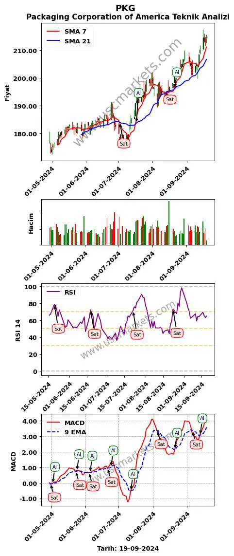 PKG al veya sat Packaging Corporation of grafik analizi PKG fiyatı