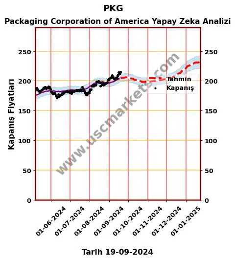 PKG hisse hedef fiyat 2024 Packaging Corporation of America grafik