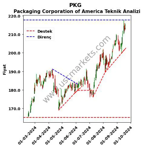 PKG destek direnç Packaging Corporation of teknik analiz grafik PKG fiyatı