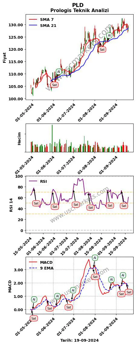PLD al veya sat Prologis grafik analizi PLD fiyatı