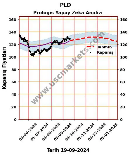 PLD hisse hedef fiyat 2024 Prologis grafik