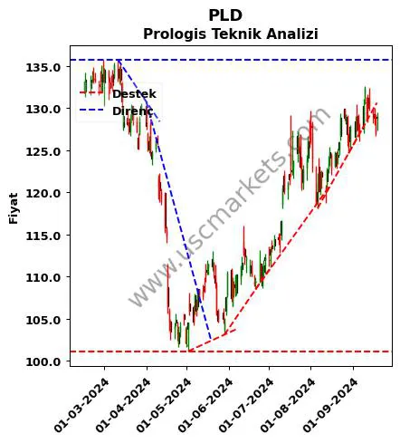 PLD destek direnç Prologis teknik analiz grafik PLD fiyatı