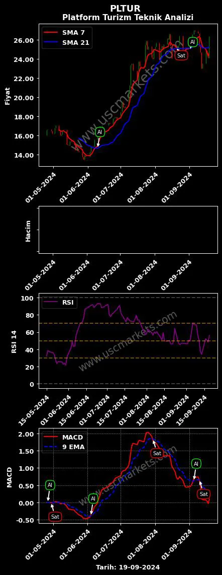 PLTUR al veya sat PLATFORM TURİZM TAŞIMACILIK grafik analizi PLTUR fiyatı