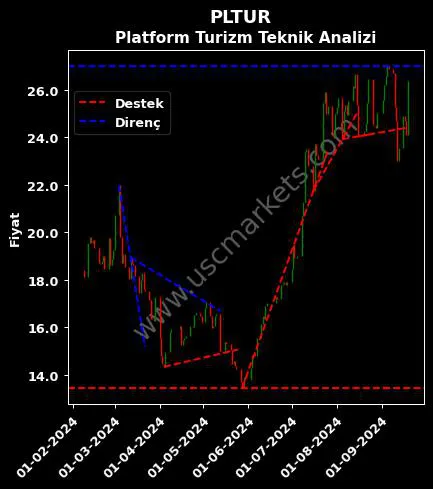 PLTUR destek direnç PLATFORM TURİZM TAŞIMACILIK teknik analiz grafik PLTUR fiyatı