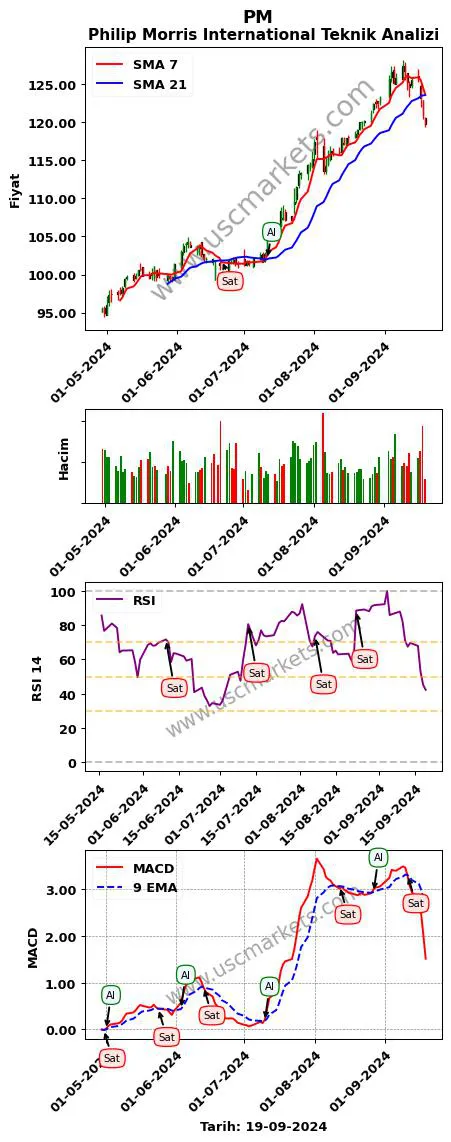 PM al veya sat Philip Morris International grafik analizi PM fiyatı