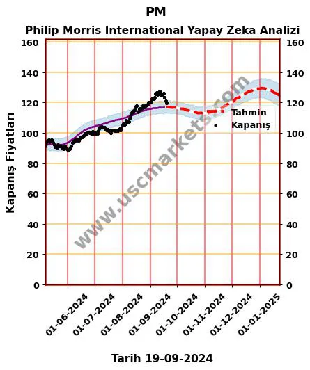 PM hisse hedef fiyat 2024 Philip Morris International grafik