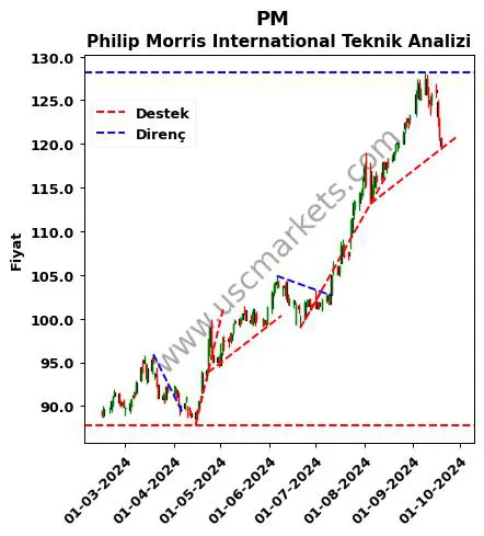 PM destek direnç Philip Morris International teknik analiz grafik PM fiyatı