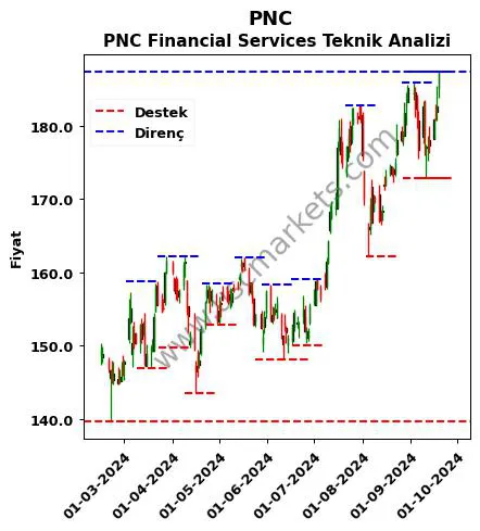 PNC fiyat-yorum-grafik