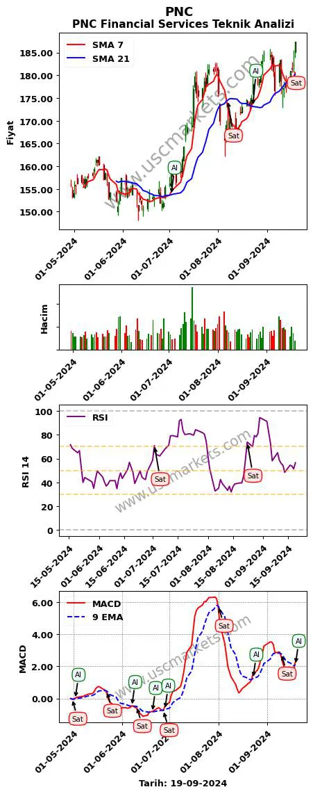 PNC al veya sat PNC Financial Services grafik analizi PNC fiyatı